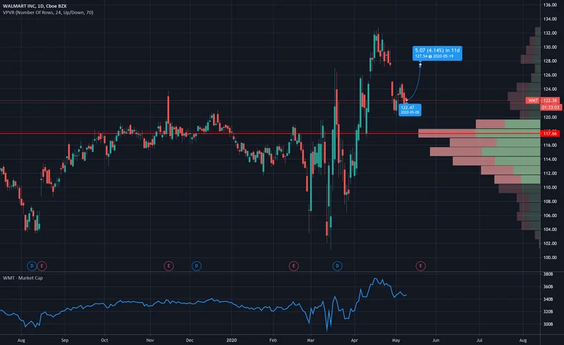 WMT Stock Listing Change: What's the Price Doing?